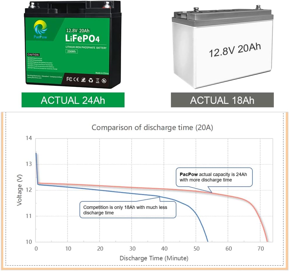 12V 20Ah LiFePO4 Lithium Iron Phosphate Battery with Built-in BMS P672