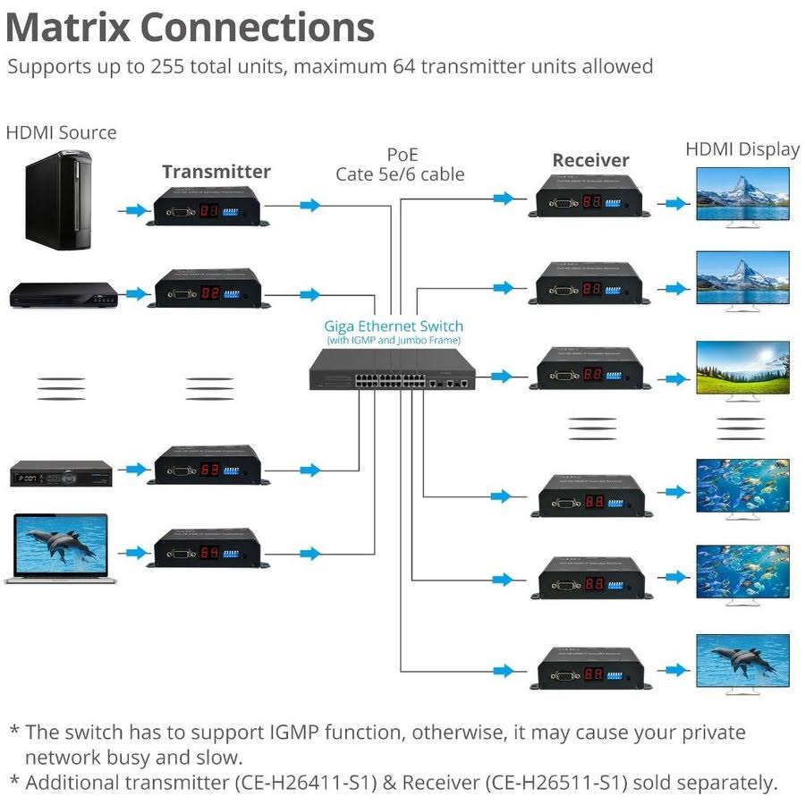 Full HD HDMI Extender over IP with PoE, RS-232 & IR T6635