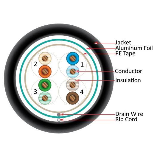 Bulk Ethernet Cable Z568564